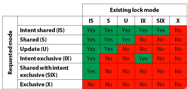 Lock Compatibility