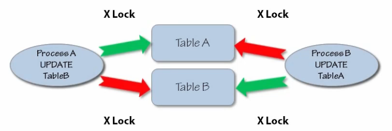 Reverse Object Order Deadlock